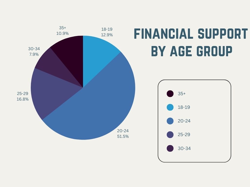 Nearly half of parents still financially support their grown children