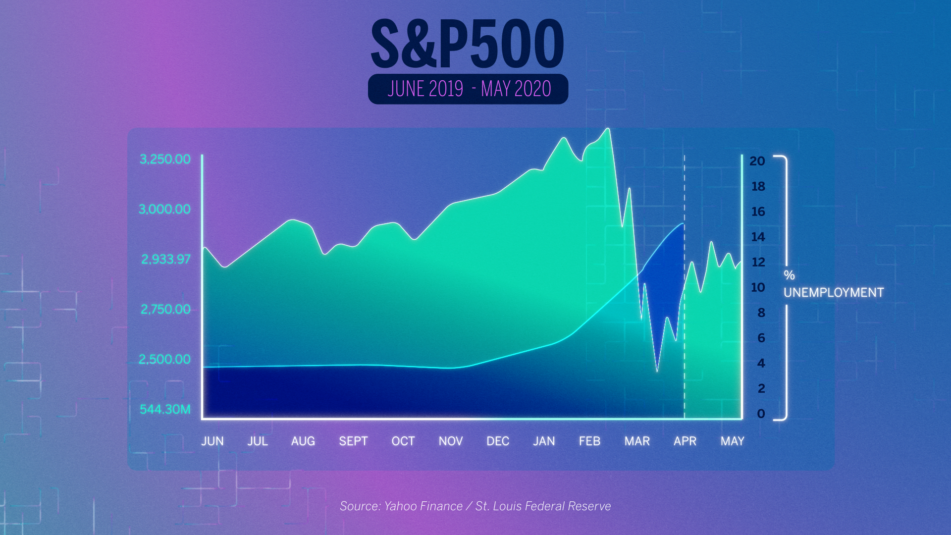 Why The Stock Market Is Up While The Economy Is Down