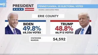 Graphic of Erie County, Pennsylvania, election results