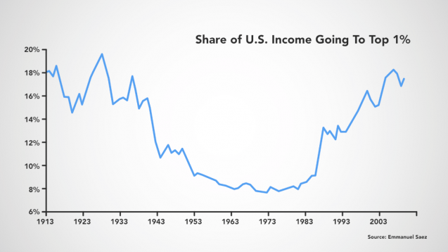 The share of U.S. income going to the top 1%