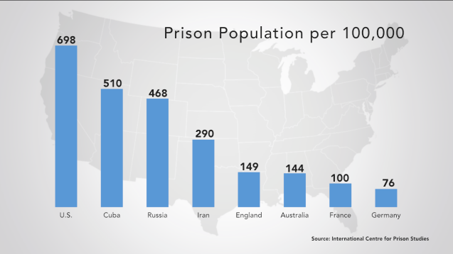 US prison population rate