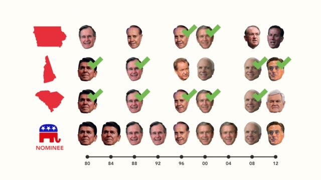 A graph of early primary Republican winners
