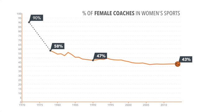 Women are missing out on a lot of coaching jobs in women's college sports.