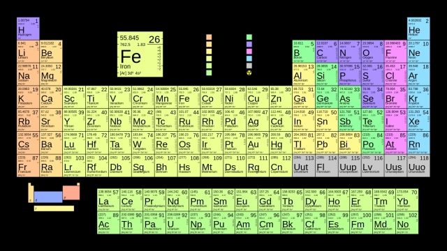 The periodic table of elements