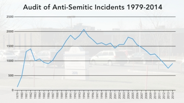 A graph of anti-Semitic incidents over time