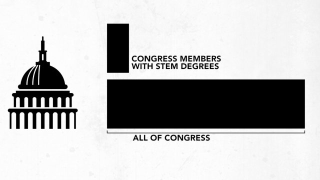 Graph comparing the number of members of Congress to those congressmen with STEM degrees.