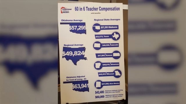 Poster board showing Oklahoma teacher salaries