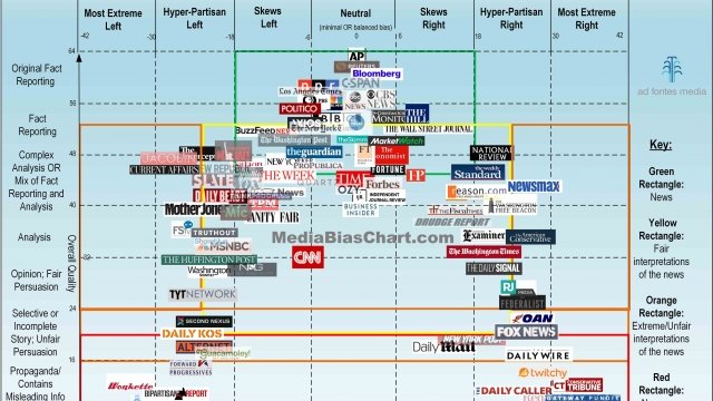 The fourth version of the Media Bias Chart