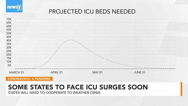 Graphic showing projection for ICU beds